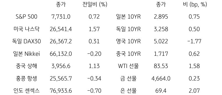 글로벌 금융시장 동향