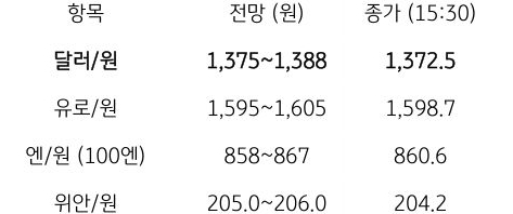 금일 주요 환율 전망