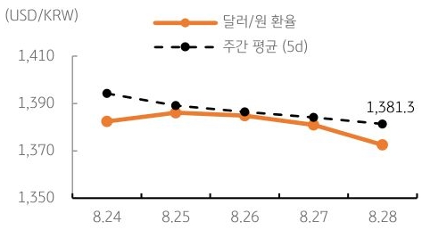 달러/원 환율 주간 추이