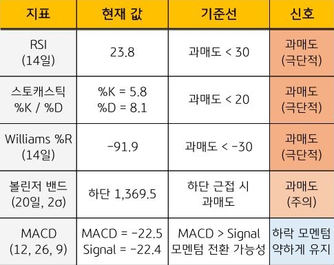 '달러/원' 기술적 지표인 RSI, 스토케스틱, Williams %R, 볼린저 밴드, MACD를 기준으로 현재 값, 기준선, 신호 내용을 표로 정리했다.