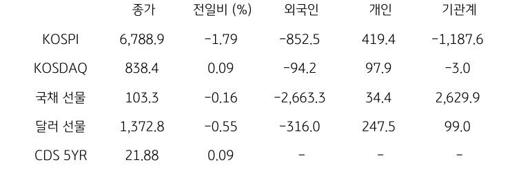 국내 금융시장 및 시장별 수급 동향