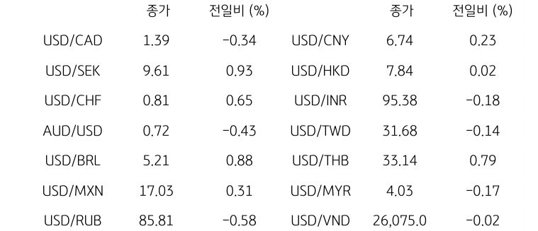 글로벌 주요 통화 동향