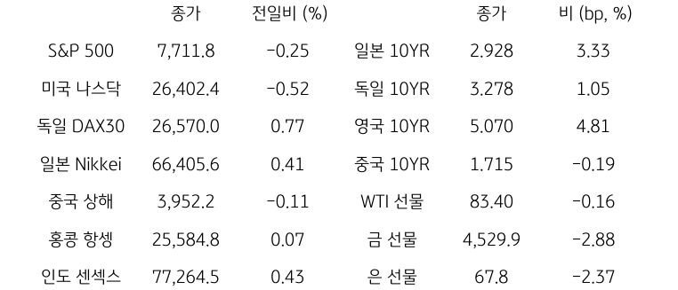 글로벌 금융시장 동향