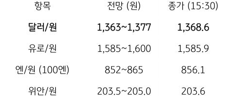 금일 주요 환율 전망