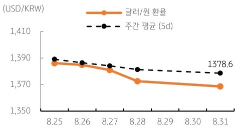 달러/원 환율 주간 추이