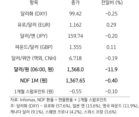 주요 통화 전일 동향