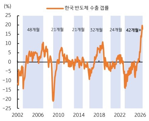 2002년부터 2026년까지 '한국 반도체' 수출 갭률 추이를 그래프로 정리했다.