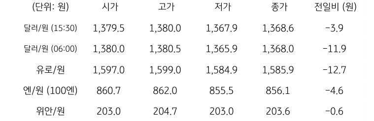 국내 외환 시장 동향