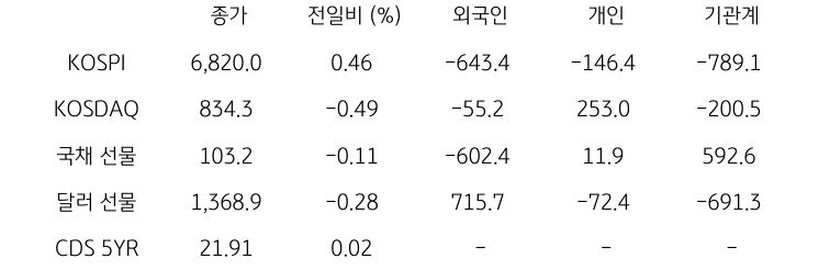 국내 금융시장 및 시장별 수급 동향