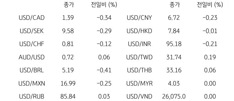 글로벌 주요 통화 동향