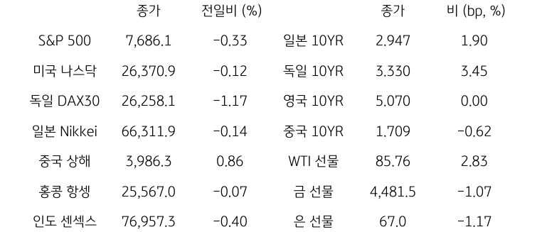 글로벌 금융시장 동향
