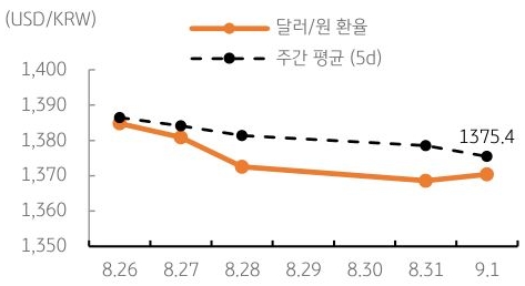 달러/원 환율 주간 추이