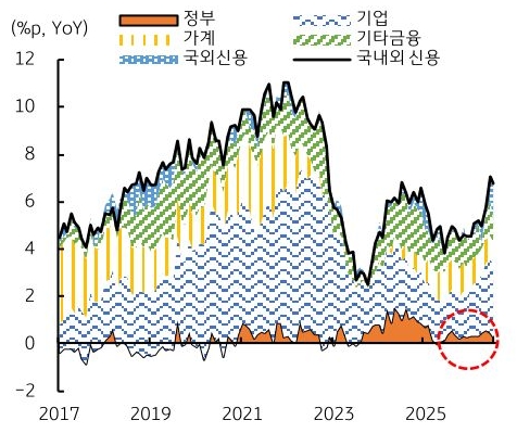 2017년부터 2025년까지 '한국' 정부, 기업, 가계, 기타금융, 국외신용, 국내외 신용의 유동성 증가 기여도 추이를 그래프로 정리했다.