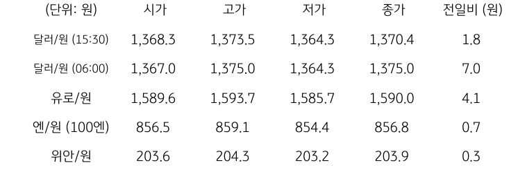 국내 외환 시장 동향
