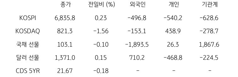 국내 금융시장 및 시장별 수급 동향