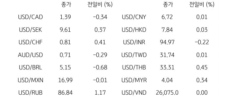 글로벌 주요 통화 동향