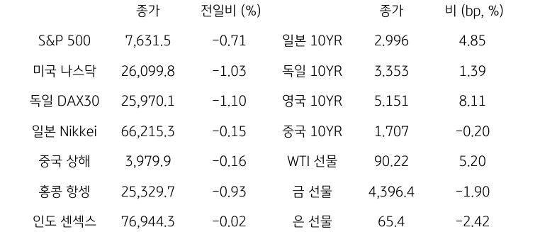 글로벌 금융시장 동향