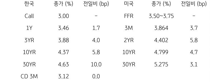 한국과 미국 채권 금리 동향
