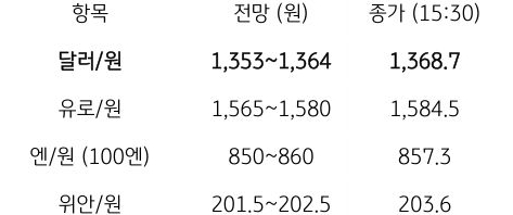 금일 주요 환율 전망