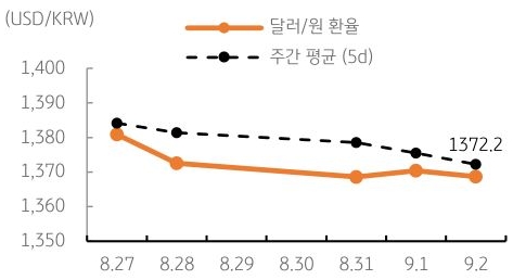 달러/원 환율 주간 추이