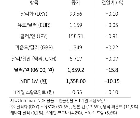 주요 통화 전일 동향