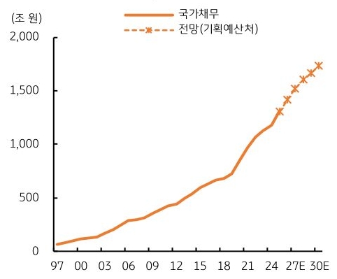 1997년부터 2030년까지 '한국' 국가채무 및 전망(기획예산처) 추이를 그래프로 정리했다.