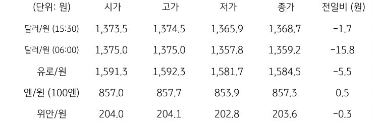 국내 외환 시장 동향
