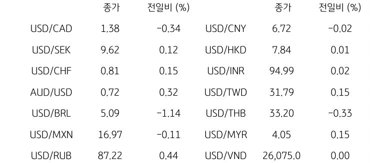 글로벌 주요 통화 동향