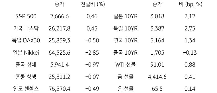 글로벌 금융시장 동향