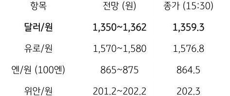 금일 주요 환율 전망