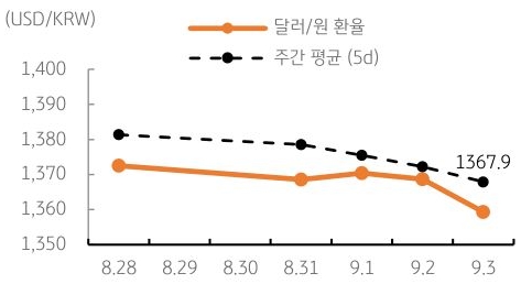 달러/원 환율 주간 추이