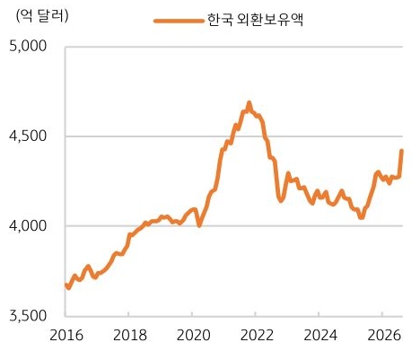2016년부터 2026년까지 '한국 외환보유액' 추이를 그래프로 정리했다.