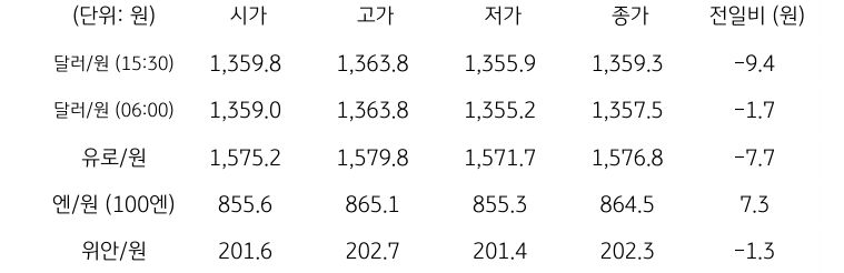 국내 외환 시장 동향