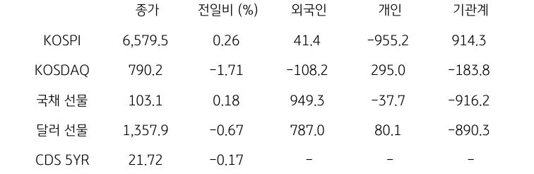 국내 금융시장 및 시장별 수급 동향