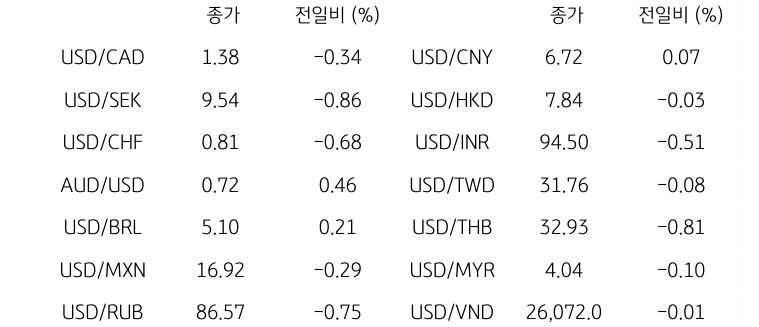 글로벌 주요 통화 동향