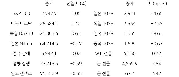 글로벌 금융시장 동향