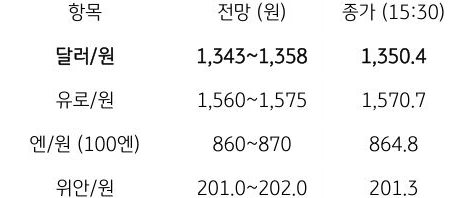 금일 주요 환율 전망