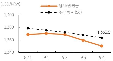 달러/원 환율 주간 추이