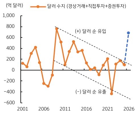 2001년부터 2026년까지 '달러' 수지(경상거래+직접투자+증권투자) 추이를 그래프로 정리했다.