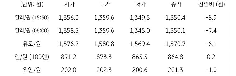 국내 외환 시장 동향
