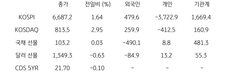 국내 금융시장 및 시장별 수급 동향