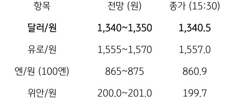 금일 주요 환율 전망