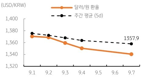 달러/원 환율 주간 추이