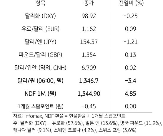주요 통화 전일 동향