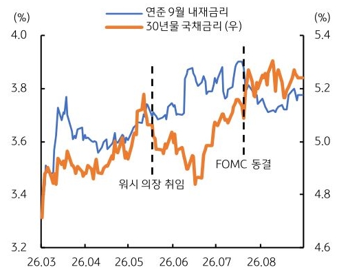 2026년 3월부터 2026년 8월까지 '연준' 9월 내재금리, 30년물 국채금리 추이를 그래프로 정리했다.