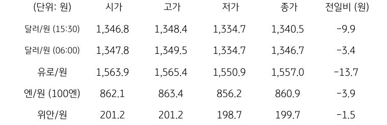 국내 외환 시장 동향