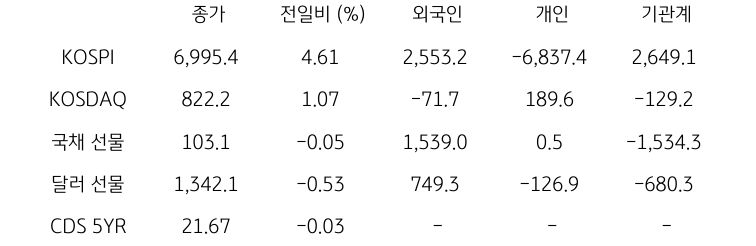 국내 금융시장 및 시장별 수급 동향