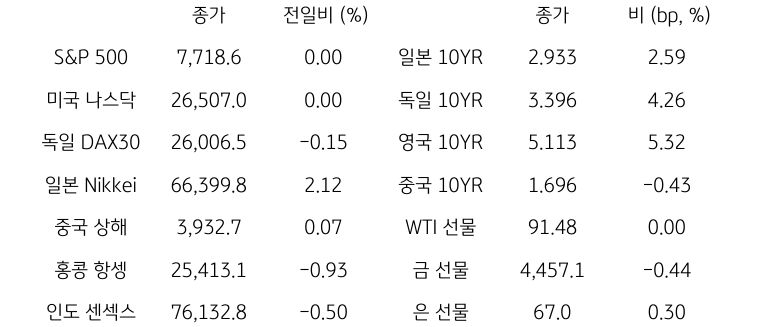 글로벌 금융시장 동향