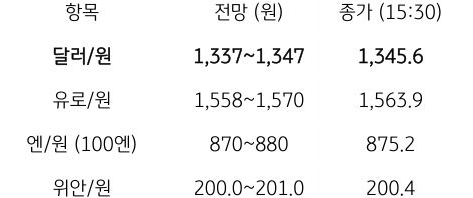 금일 주요 환율 전망