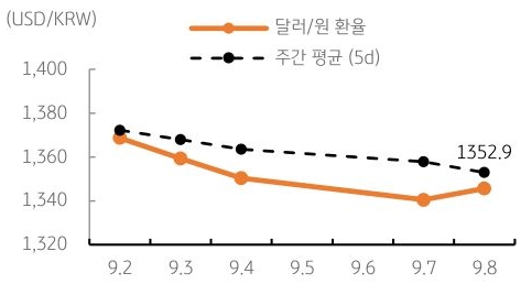 달러/원 환율 주간 추이